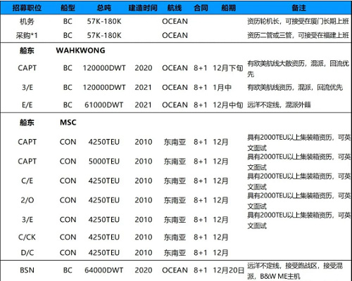 持續(xù)招募|廈門華洋岸基、散貨、集裝箱船隊多職位招募需求！11月29日